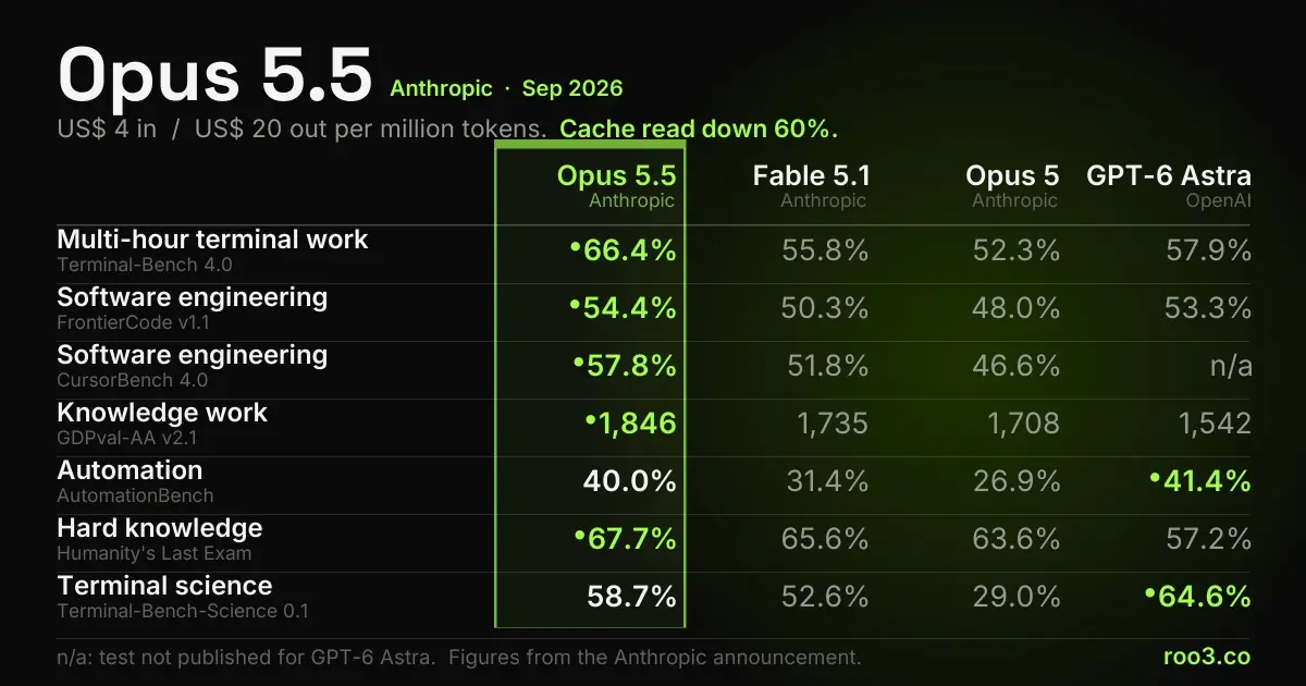 Comparison table showing Claude Opus 5.5 against Fable 5.1, Opus 5 and GPT-6 Astra across nine performance tests and on price per token.