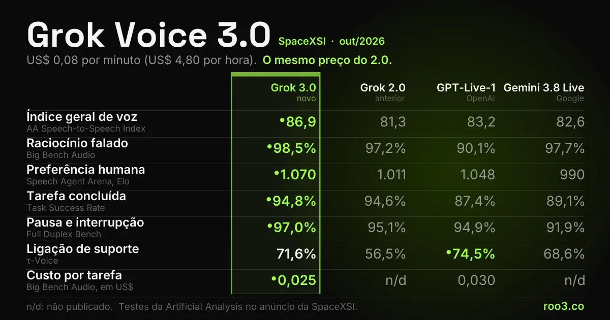 Tabela comparativa do Grok Voice 3.0 contra Grok Voice 2.0, GPT-Live-1 e Gemini 3.8 Live em medições de voz da Artificial Analysis, com o preço por minuto.