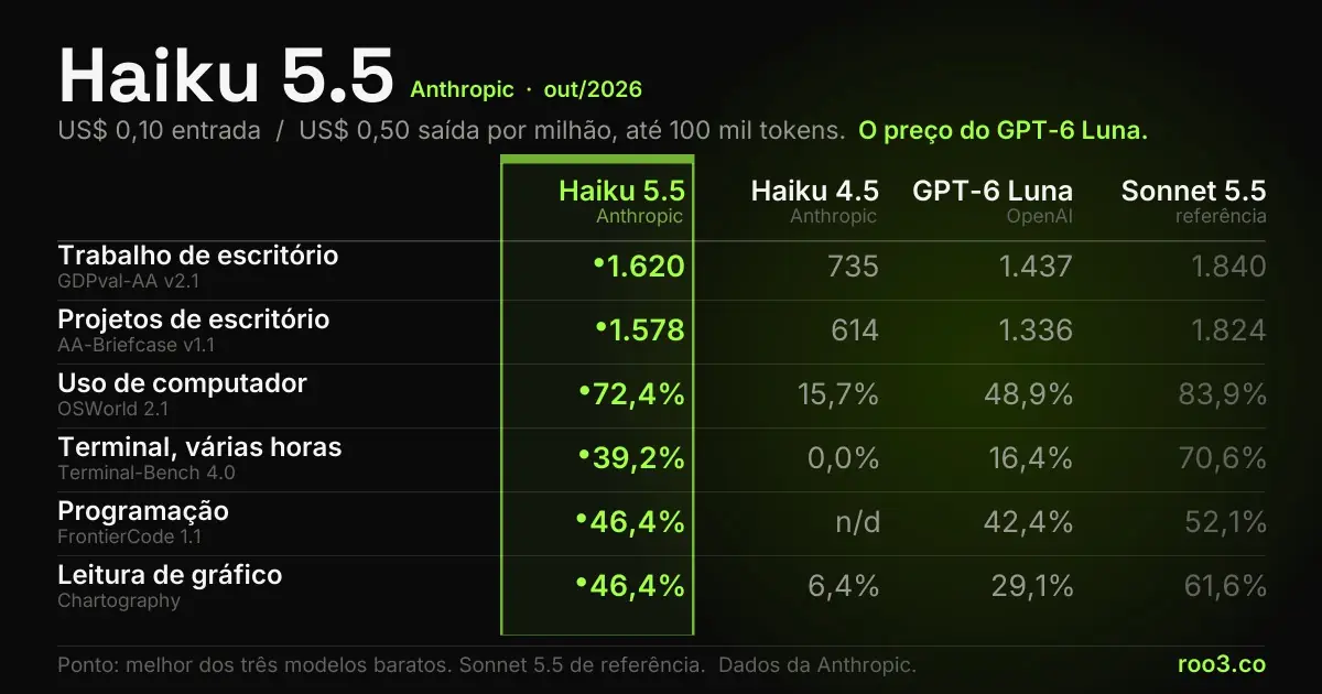 Tabela comparativa mostrando o Claude Haiku 5.5 contra Haiku 4.5, GPT-6 Luna e Sonnet 5.5 em sete testes de desempenho, com o preço por milhão de tokens.