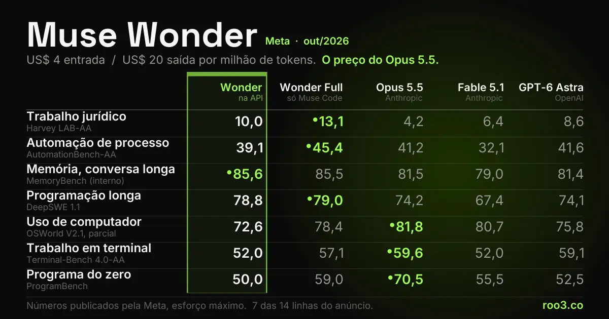 Tabela comparativa do Muse Wonder e do Muse Wonder Full contra Claude Opus 5.5, Claude Fable 5.1 e GPT-6 Astra em provas de agente e programação, com o preço por milhão de tokens.